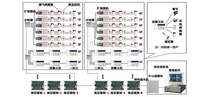 入侵报警系统解决方案